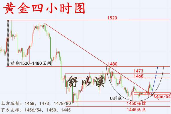 舒以溪：12.2黄金、U形底部形态已现，日内渣多入手，为顺势