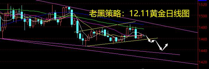 老黑策略：12.11黄金分析策略