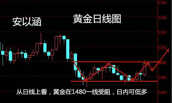 安以涵：12.4昨晚黄金为何暴涨？今天还能涨吗？75低多