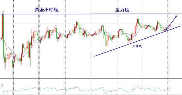 欧阳宏通：黄金震荡看多依旧，原油稍给反弹直接空