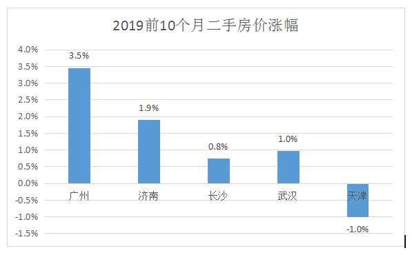 请回答2019：楼市的三大怪象与启示