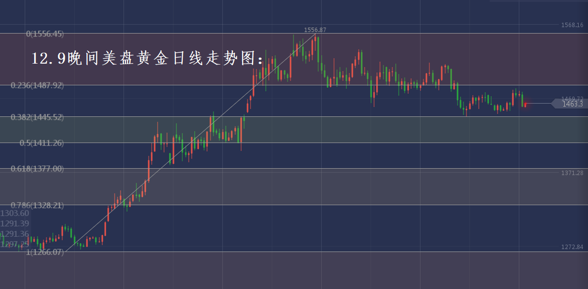 分析师张琅：12.9黄金晚间技术分析，12.6原油美盘操作建议