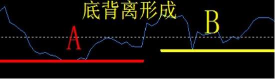 技术【顶背离与底背离】