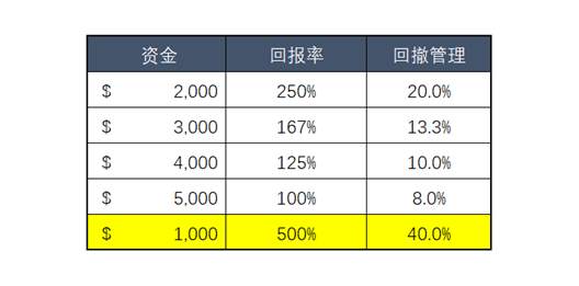 多个心仪的策略，怎么跟？