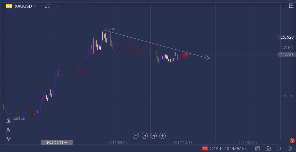 宇航：局势已定，黄金是否能最后冲击？