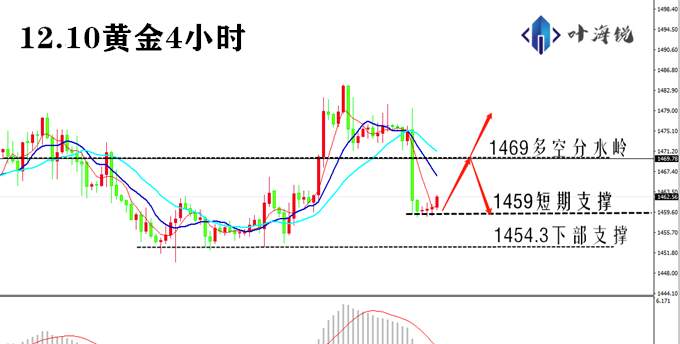 叶海锐：12.10金价低位震荡，后市多空该如何操作解析推送。