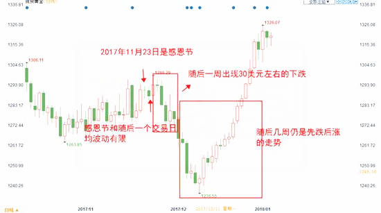 杨嘉壹：12.25黄金暴涨千五背后的原因？圣诞后金价何去何从？