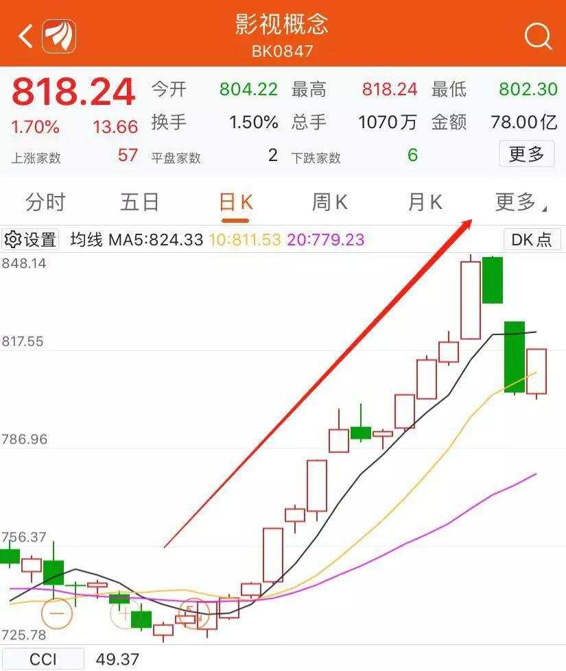 刀口舔血！这个板块12月暴拉10%！可否提前埋伏“春节档”？