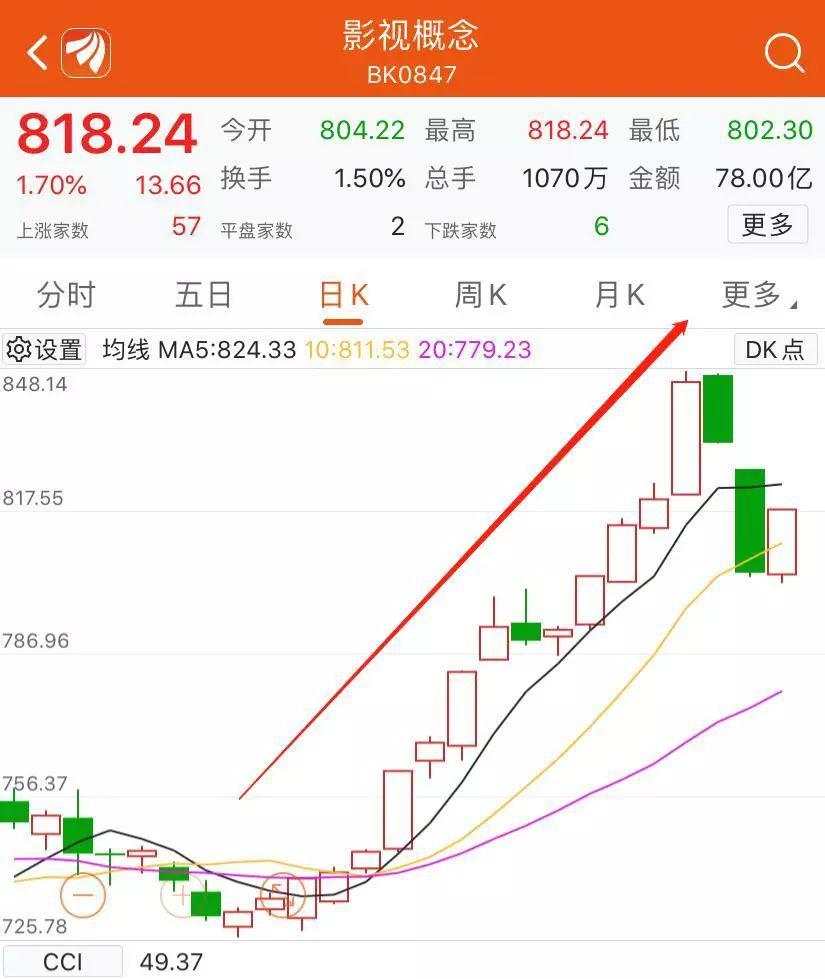 传媒 影视 注册 板块 手游 炒作