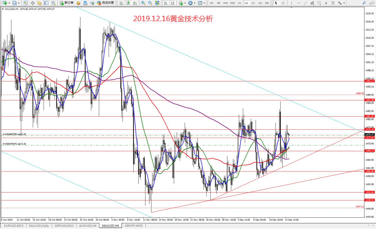 #今日策略分析#2019.12.16黄金技术分析