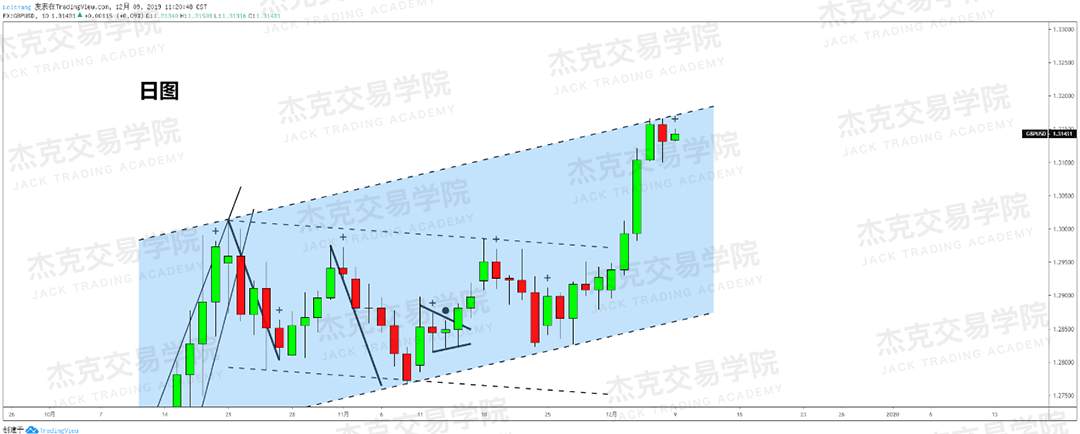 12月9日 策略研报 黄金/原油/英镑/欧元/美日/澳元/标普