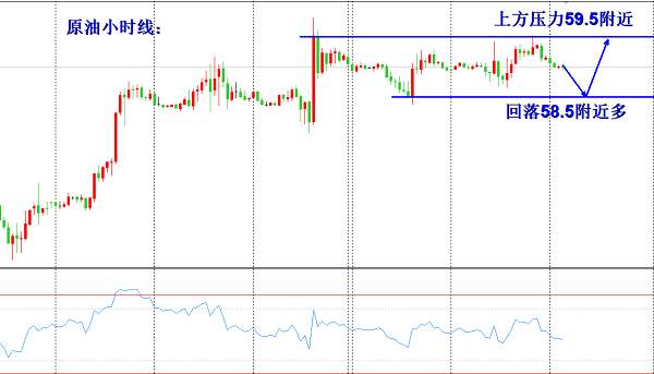 欧阳宏通：黄金区间操作回落多，原油跟随低位捞多