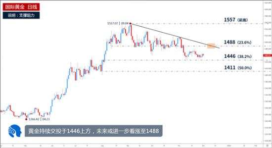 鲁析金：12.2本周非农黄金或将雄起，早间黄金走势分析