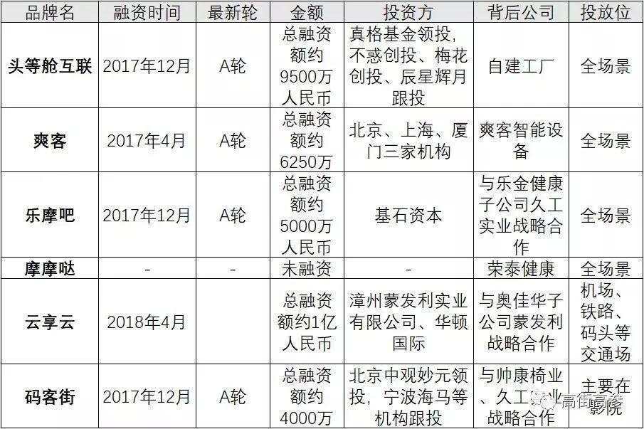 内幕揭秘：那些被白嫖的共享按摩椅，赚到钱了吗？