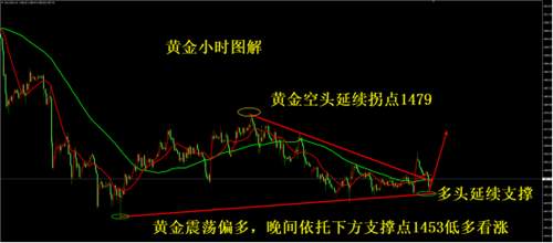 杨嘉壹：12.2黄金多头是否能有出头之日？后市黄金走势分析把控布局！