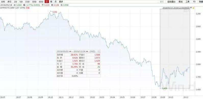 长期美债空头押注创新高！2020年会被“打脸”吗？