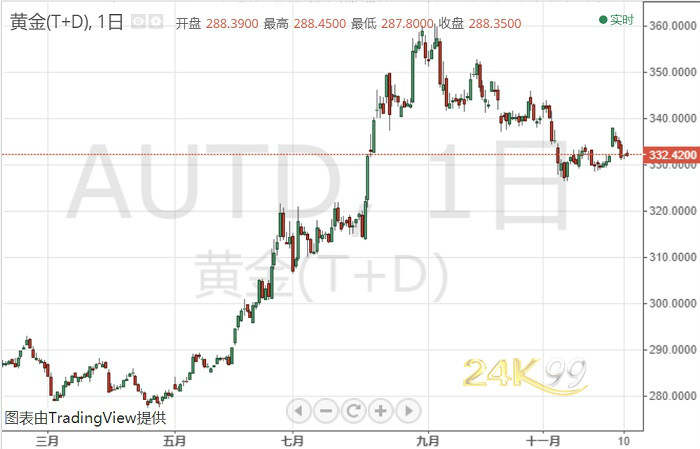 小心！黄金恐在酝酿新一轮抛售 多头或遭鲍威尔棒喝