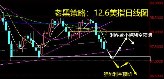 老黑策略：12.6外汇分析策略