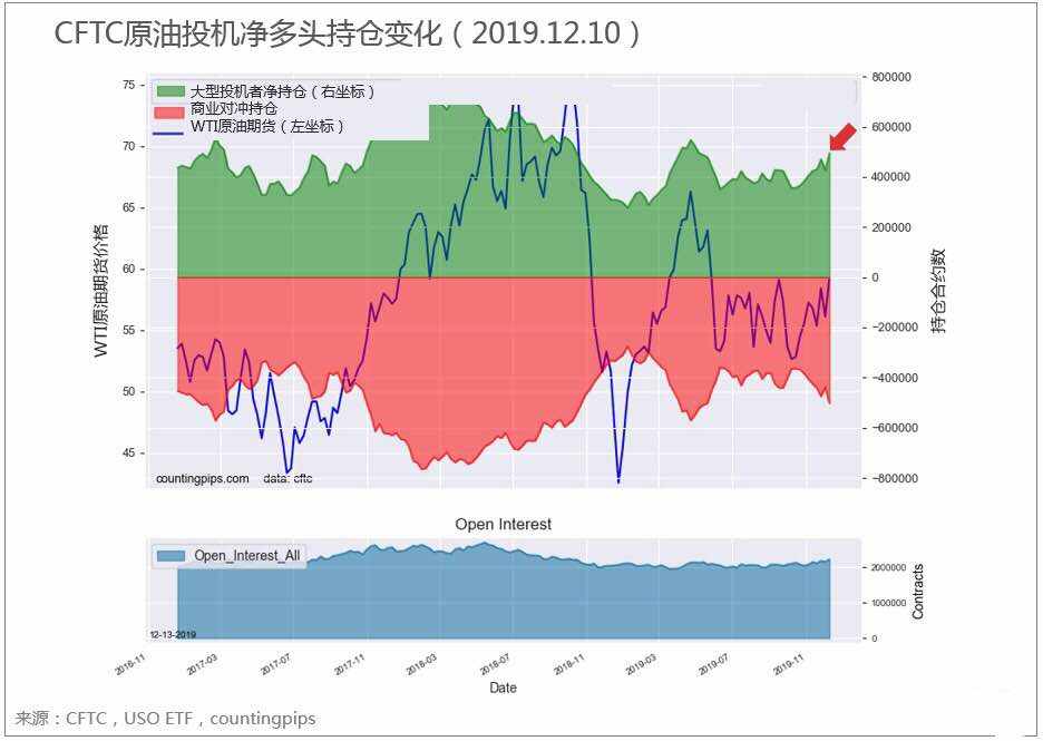 CFTC每周投机持仓报告（黄金/白银/原油）