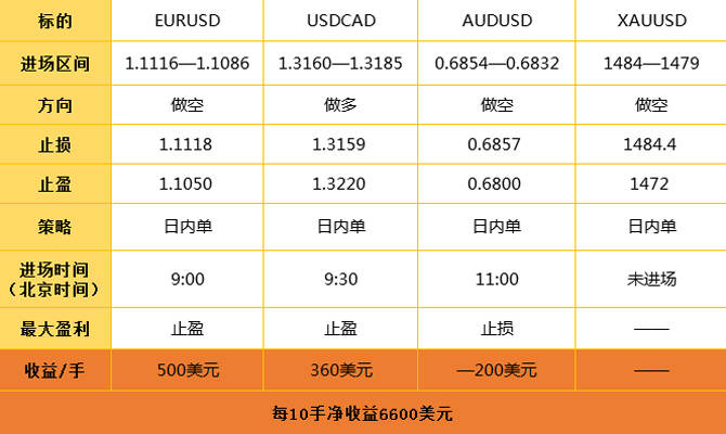 12.9日外汇策略解析