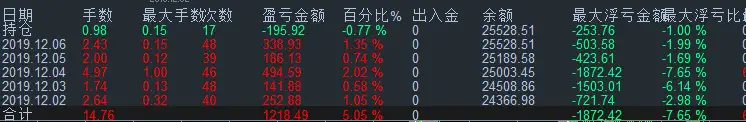 4号账户本周交易总结（12/02-12/06）