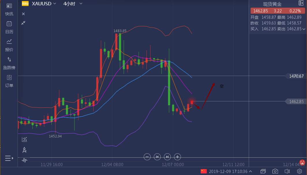 宇航：非农落幕，黄金该如何操作