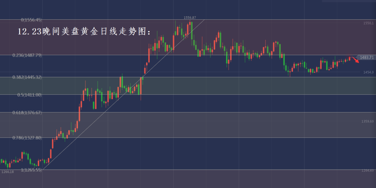 分析师张琅：12.23黄金技术分析，12.23原油操作建议