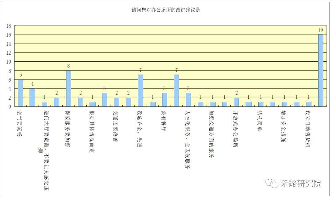 一线城市写字楼需求深度分析！租不出去是因为...