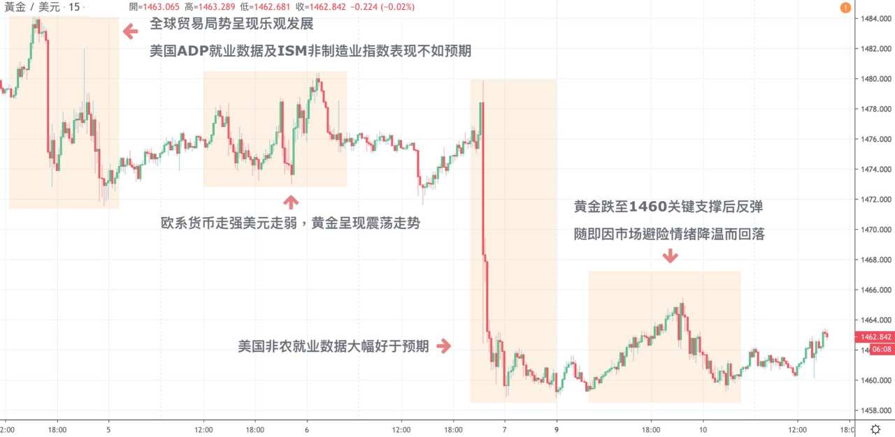 每日分析｜欧系货币持续走强，美油黃金保持横盘走势，市场静待周四利率决议