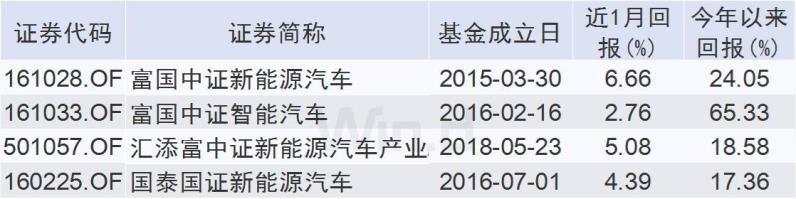 新能源汽车基金火了，赶紧了解下！