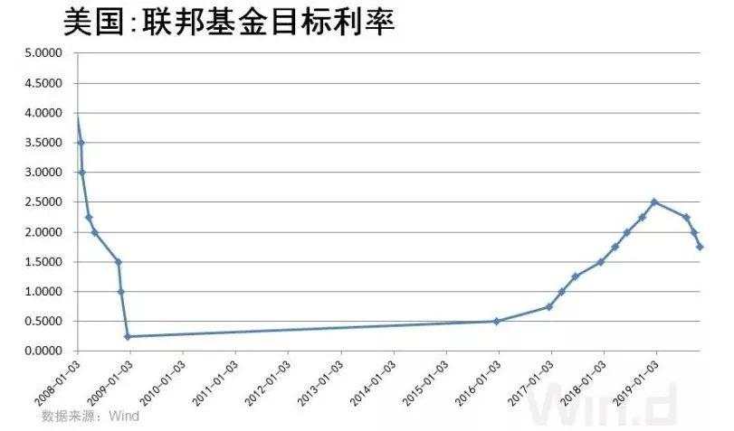 美国经济衰退疑云：三季度GDP意外获上修，未来前景却难料