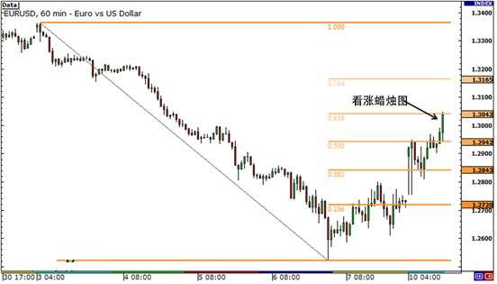 斐波那契与K线图双剑合璧，直捣黄龙