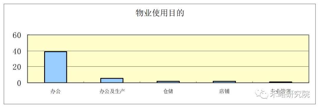 一线城市写字楼需求深度分析！租不出去是因为...