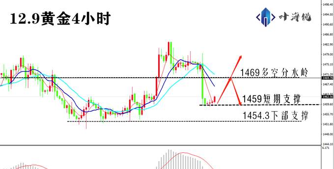 叶海锐：12.9金价持稳1460上方 本周重磅事件决定方向