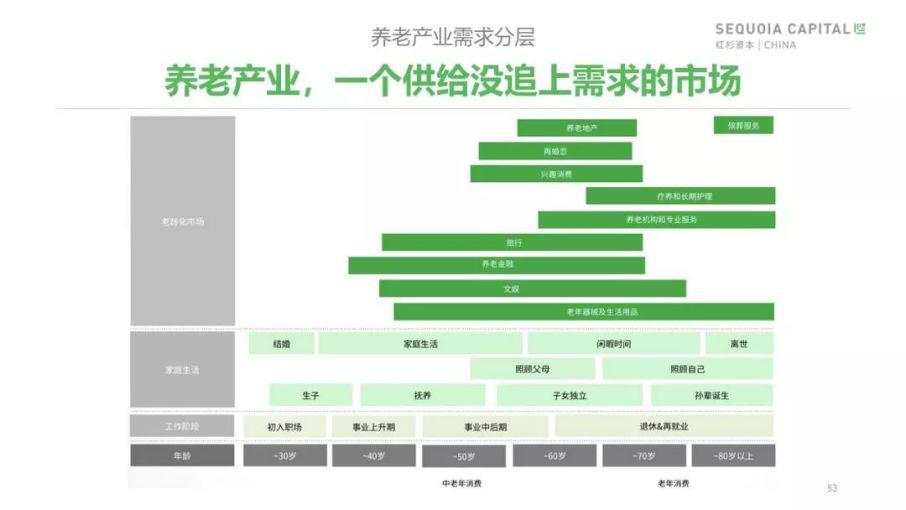 红杉发布「 2019 年中国城市养老消费洞察报告」：当银发人群驱动朝阳产业