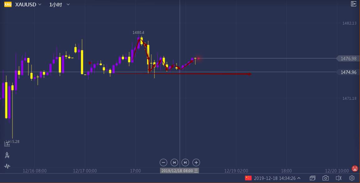 宇航：局势已定，黄金是否能最后冲击？