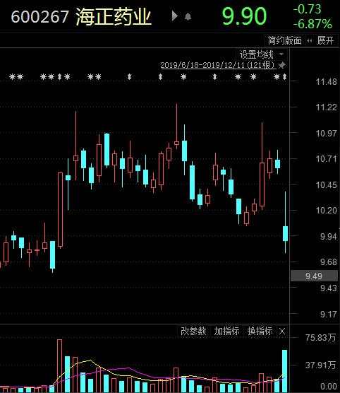计提13亿!曾与恒瑞齐名,如今3万多股东被雷,国家队、公募、私募齐齐躺枪