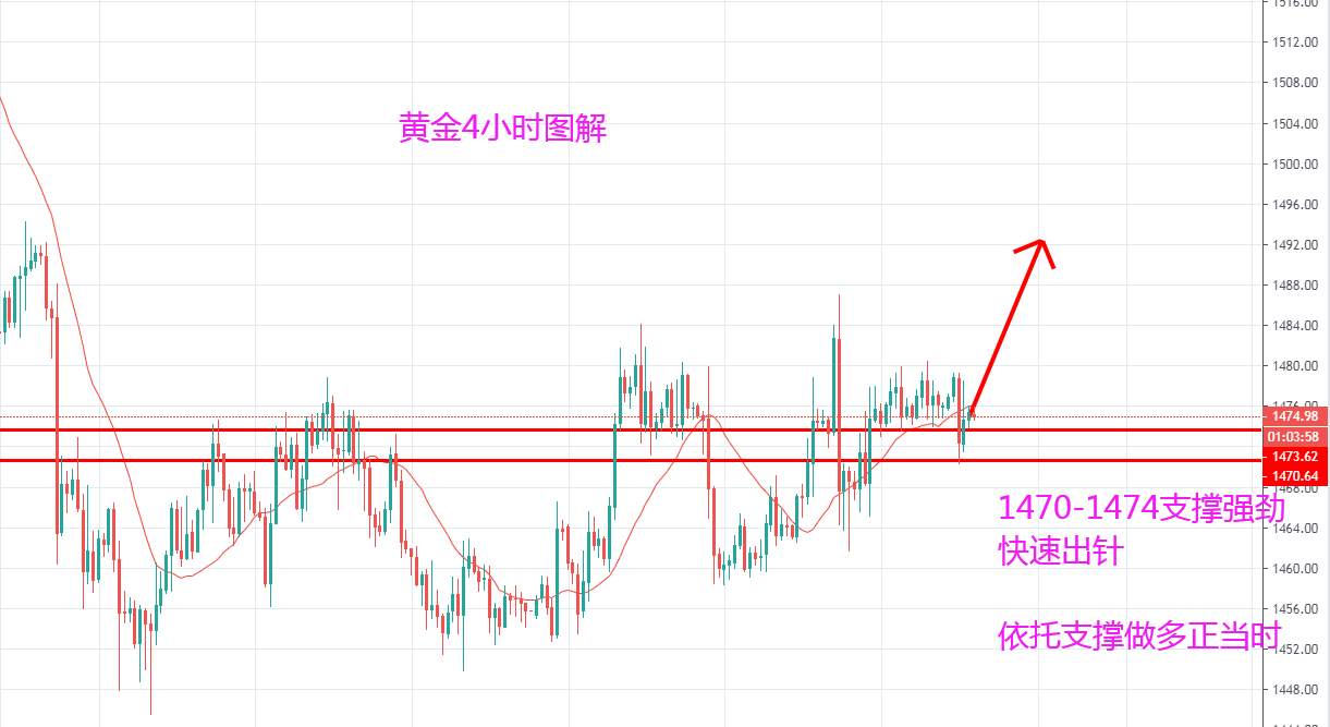 杨嘉壹：12.19黄金后市顺势而为，回踩及多，盈利唾手可得！