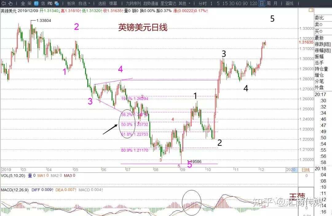 如何界定“波浪理论”中的第一浪