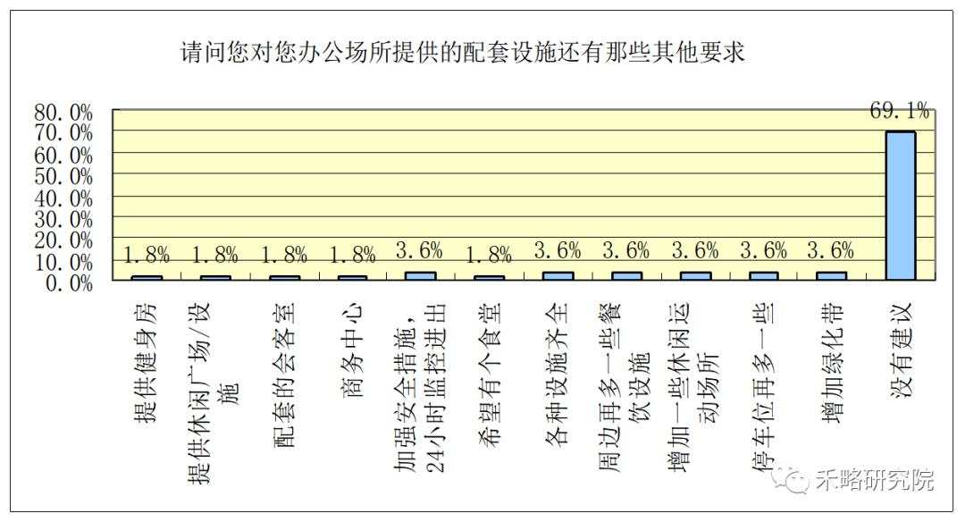 一线城市写字楼需求深度分析！租不出去是因为...