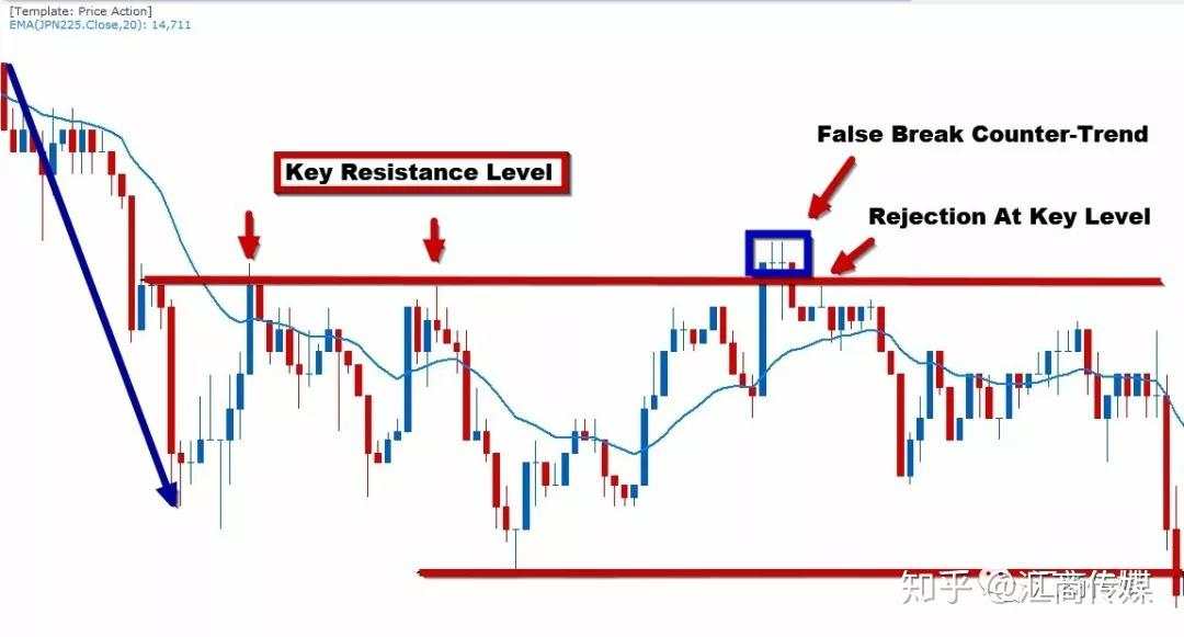 如何交易“假突破”赚钱？18年经验交易员现身说法