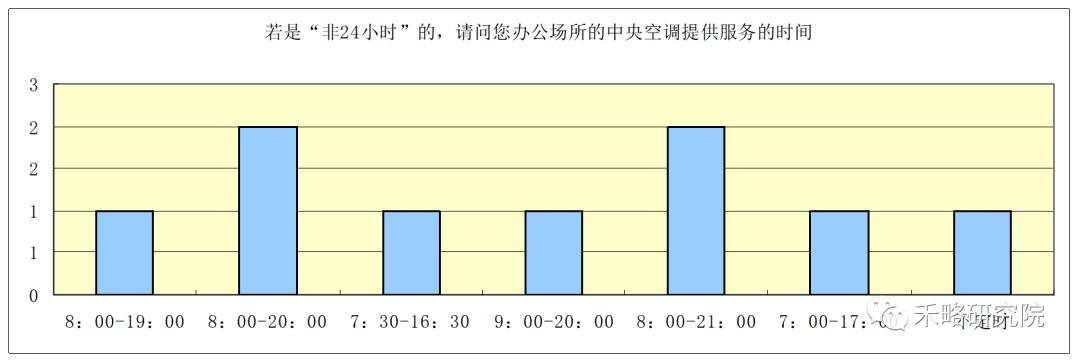 一线城市写字楼需求深度分析！租不出去是因为...