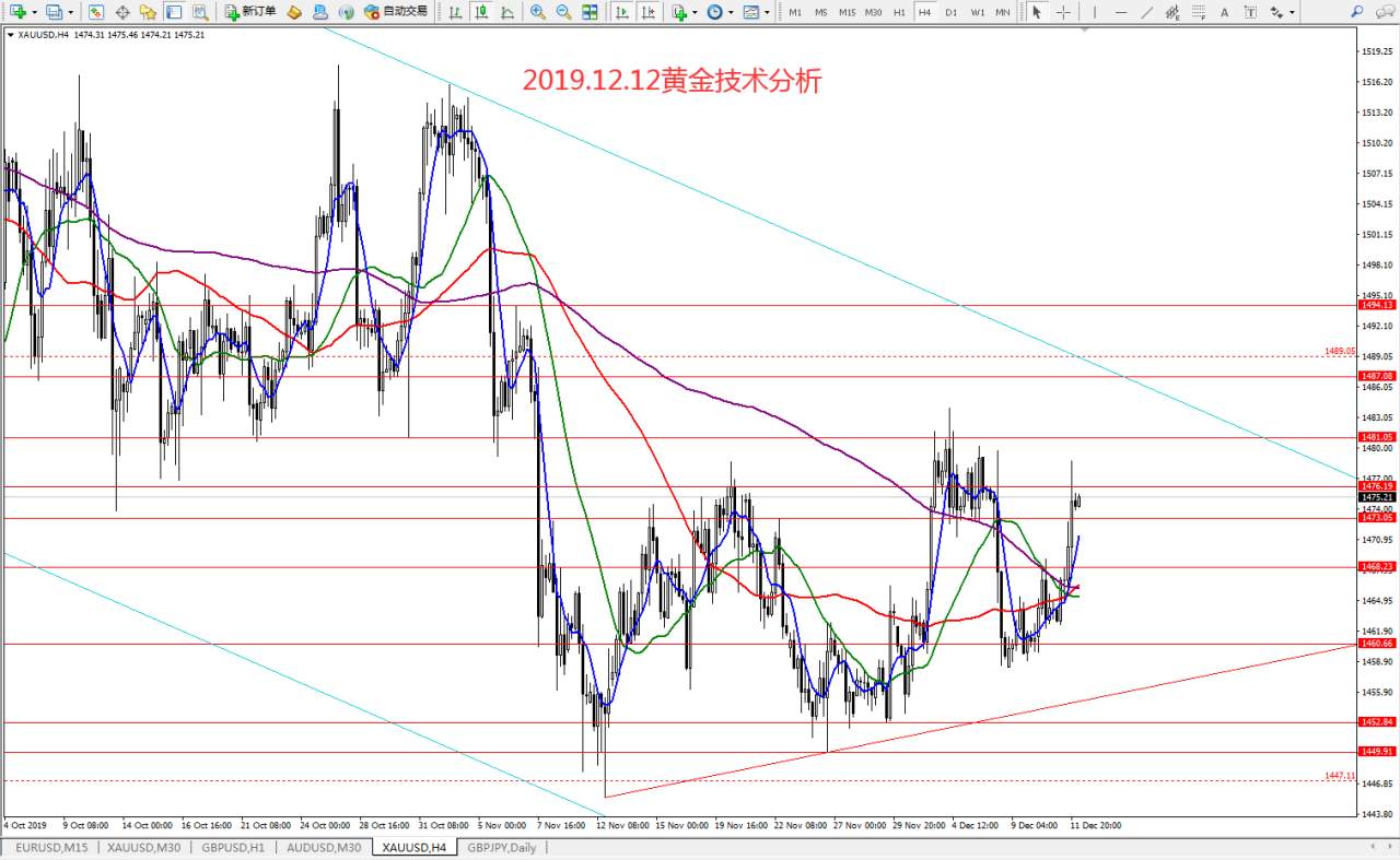 #今日策略分析#2019.12.12黄金技术分析
