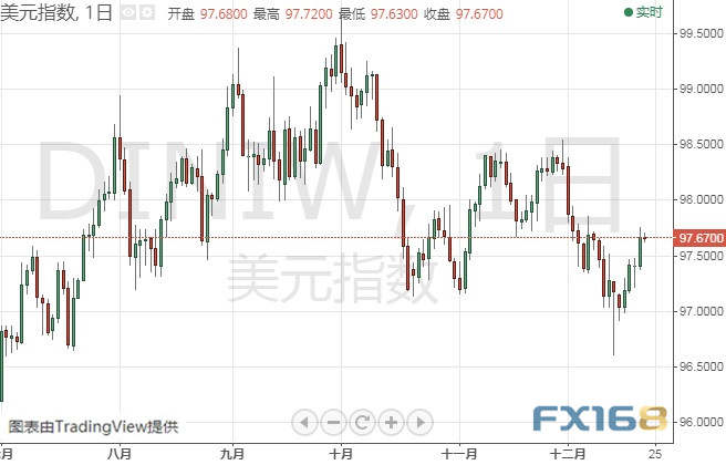 小心今晚这一重要数据引发行情 黄金、白银、原油、欧元、美元指数、英镑、日元及澳元最新技术前景分析