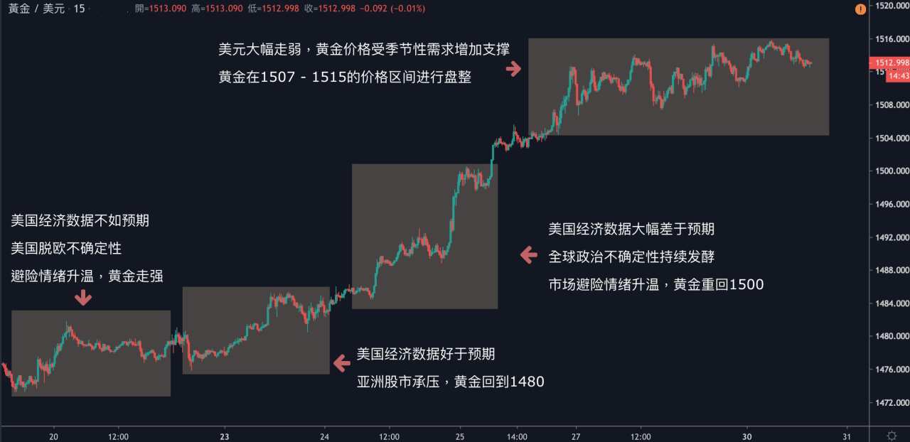每日分析｜美元跌破97关口，黄金站稳1510，原油挑战近三个月高点