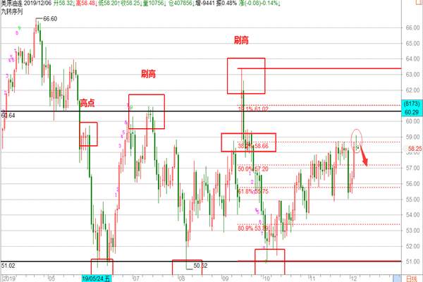 帮主：黄金非农谨防黑天鹅，原油假突破后继续关注58.6得失！