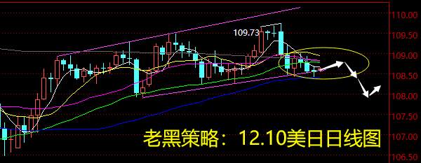 老黑策略：12.10外汇分析策略