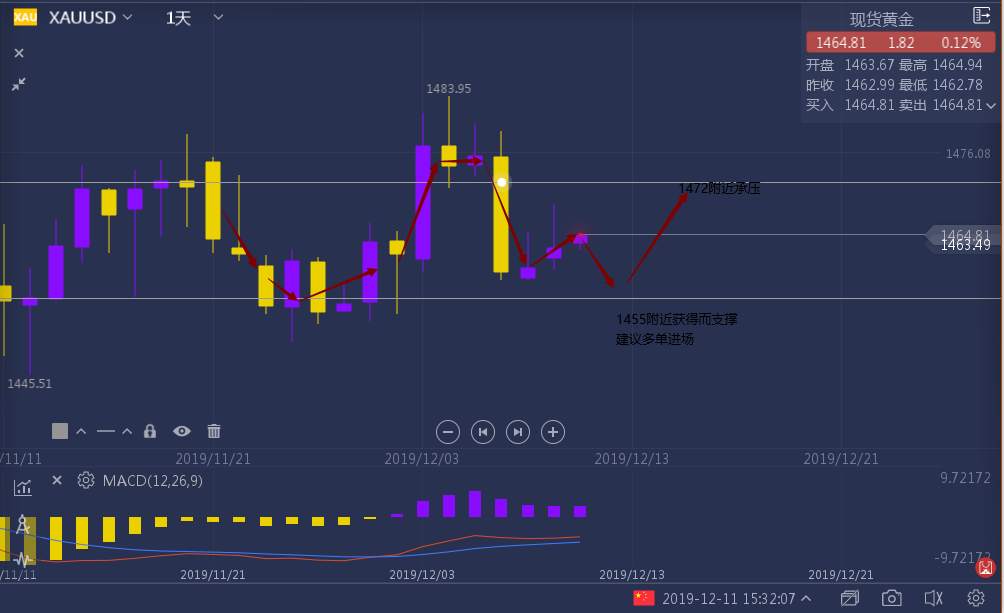 宇航：反转有望？黄金是否能重新冲击高点