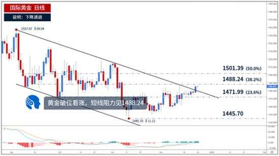 鲁析金：12.24圣诞节黄金多空拉锯，早间黄金走势分析