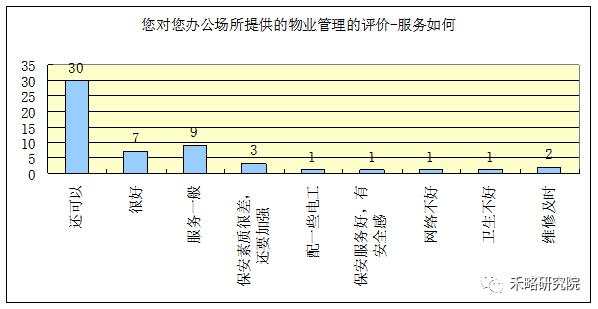 一线城市写字楼需求深度分析！租不出去是因为...